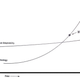 A no-shit actually real graph that actually really appears in pseudo-intellectual Thomas Friedman’s latest book, Thank You For Being Late (Rolling Stone)